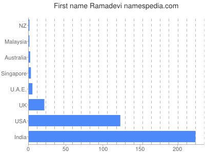 prenom Ramadevi