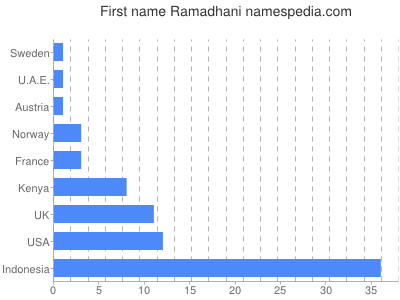 Vornamen Ramadhani