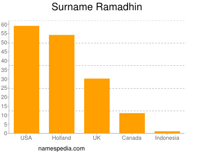 Familiennamen Ramadhin