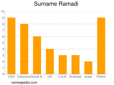 Surname Ramadi