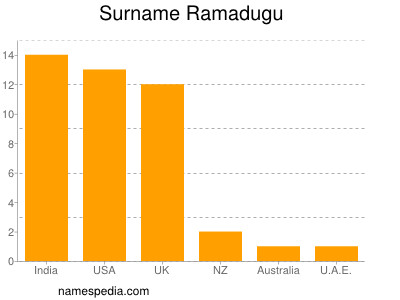 Familiennamen Ramadugu