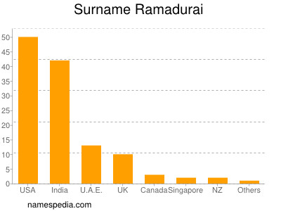 Familiennamen Ramadurai