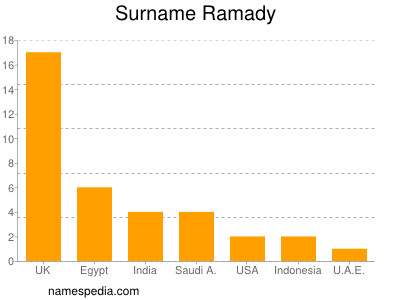 Familiennamen Ramady