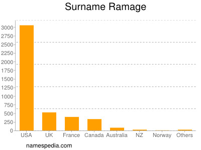 Surname Ramage