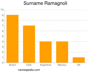 Familiennamen Ramagnoli