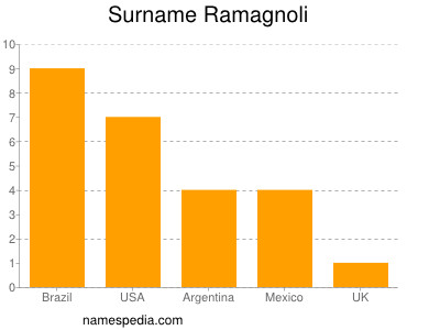 nom Ramagnoli