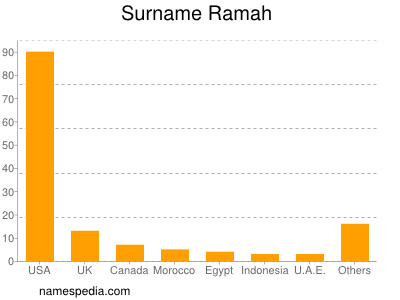 Familiennamen Ramah