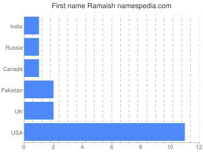 prenom Ramaish