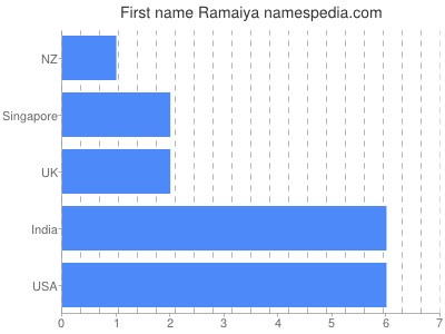 prenom Ramaiya
