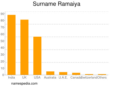 Familiennamen Ramaiya