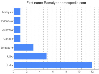 Vornamen Ramaiyer