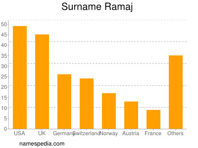 Familiennamen Ramaj