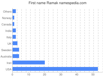 Given name Ramak