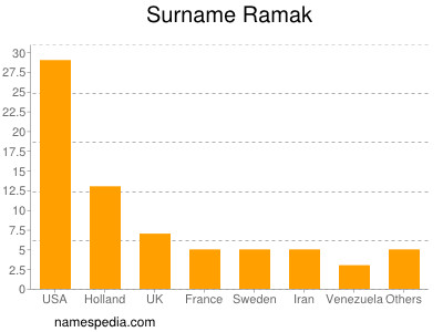 nom Ramak