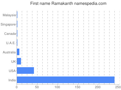 prenom Ramakanth