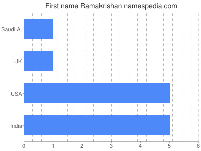 Given name Ramakrishan