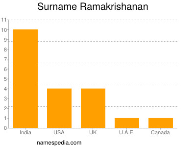 Familiennamen Ramakrishanan