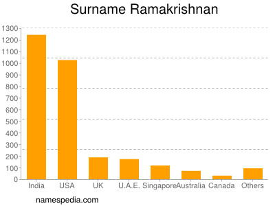 Familiennamen Ramakrishnan