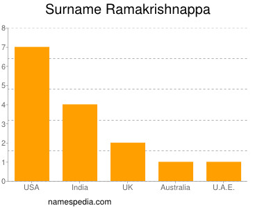 nom Ramakrishnappa