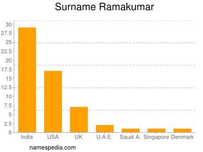 Familiennamen Ramakumar