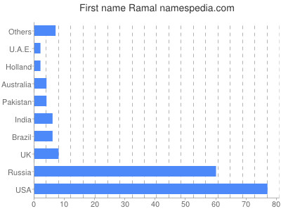 prenom Ramal