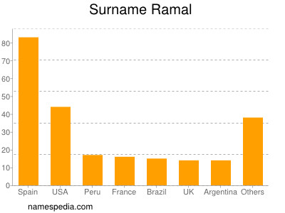 nom Ramal