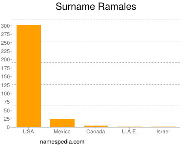 Familiennamen Ramales