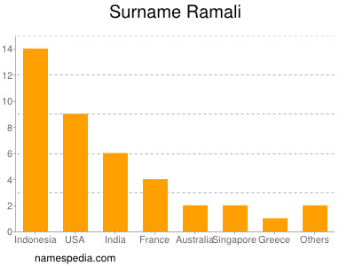 nom Ramali