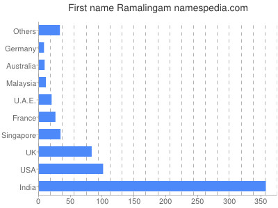 Vornamen Ramalingam