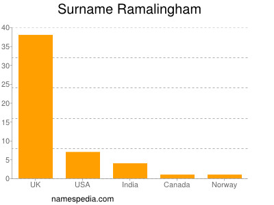 nom Ramalingham
