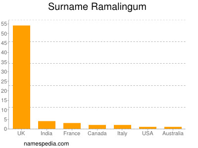 Familiennamen Ramalingum