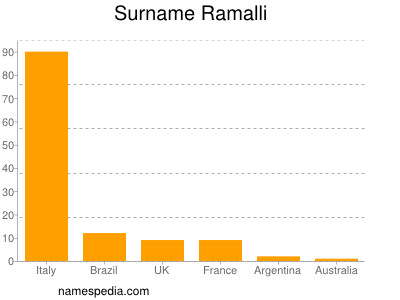 Surname Ramalli