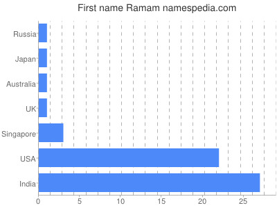 Vornamen Ramam