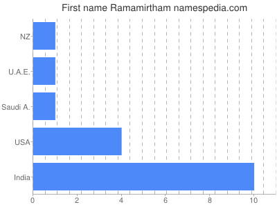 Given name Ramamirtham