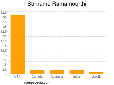 Familiennamen Ramamoorthi