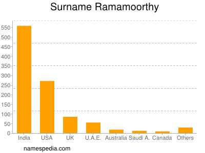 Familiennamen Ramamoorthy