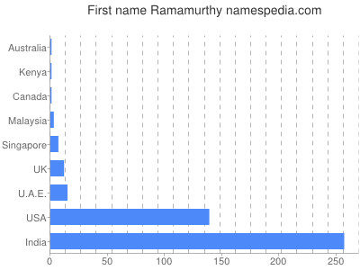 Vornamen Ramamurthy