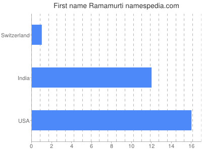 Vornamen Ramamurti