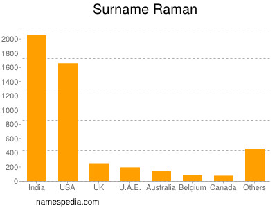 Familiennamen Raman