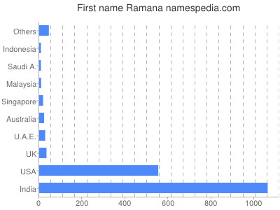 prenom Ramana