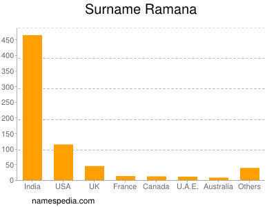 Surname Ramana
