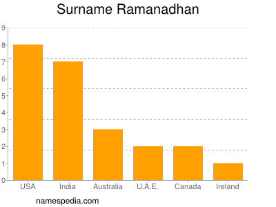 nom Ramanadhan