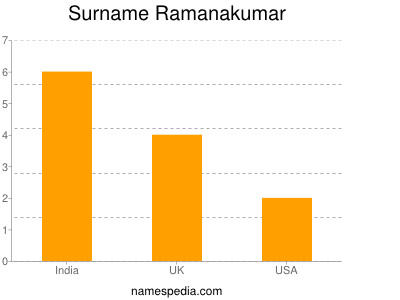 Surname Ramanakumar