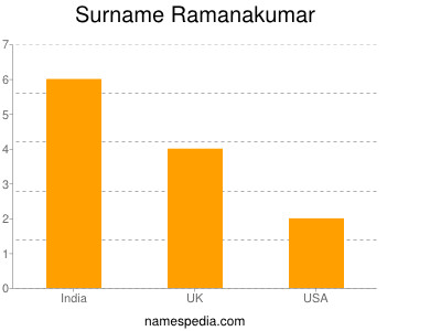 Familiennamen Ramanakumar