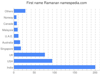 prenom Ramanan