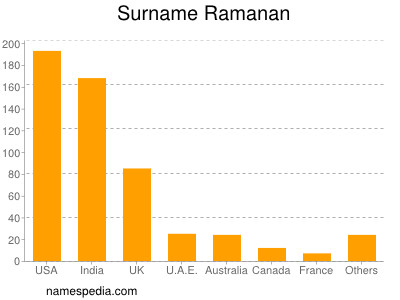 Familiennamen Ramanan