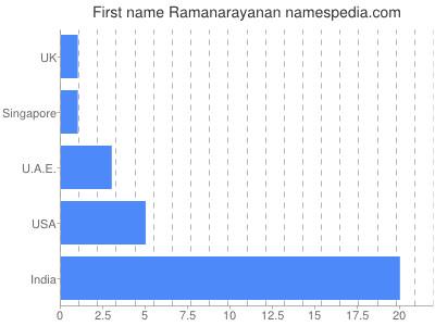prenom Ramanarayanan