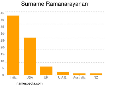 Familiennamen Ramanarayanan