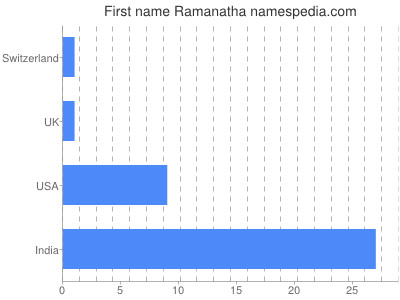 Vornamen Ramanatha