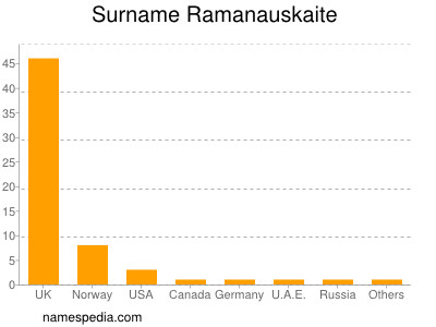 Familiennamen Ramanauskaite